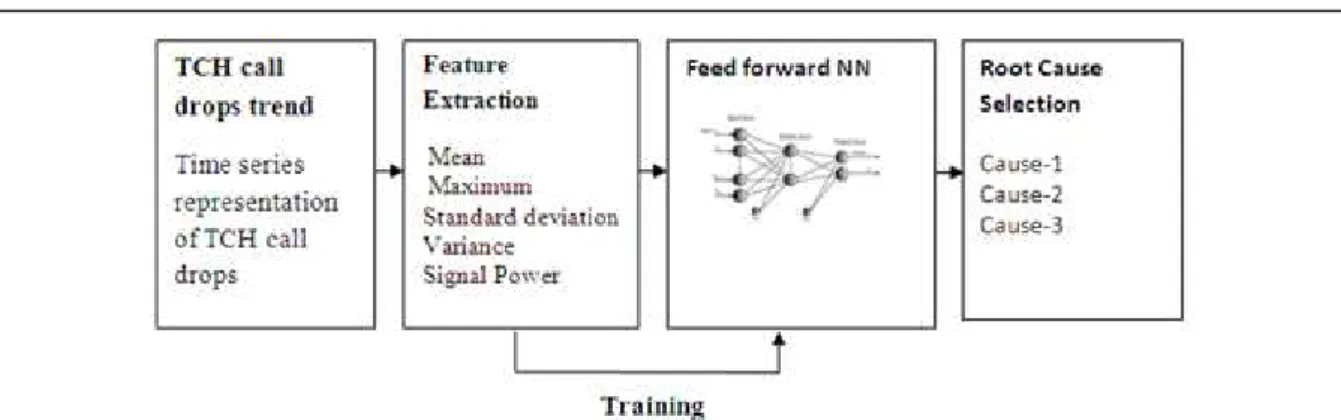 Figure 1. Block diagaram of root cause detection of TCH call drops    2.1Time domain representation of TCH call drops 