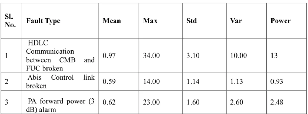 Table 1. Characteristics parameters of TCH call drop time series signal 