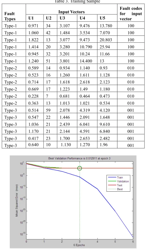 Table 3. Training Sample  Fault 