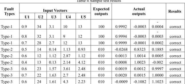 Table 4 Sample test results  Fault 