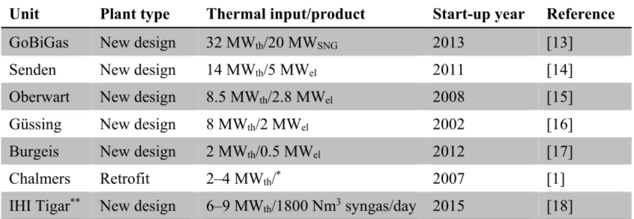 Table 1.2. Operational biomass DFBG units with a CFB combustor and a BFB gasifier.  