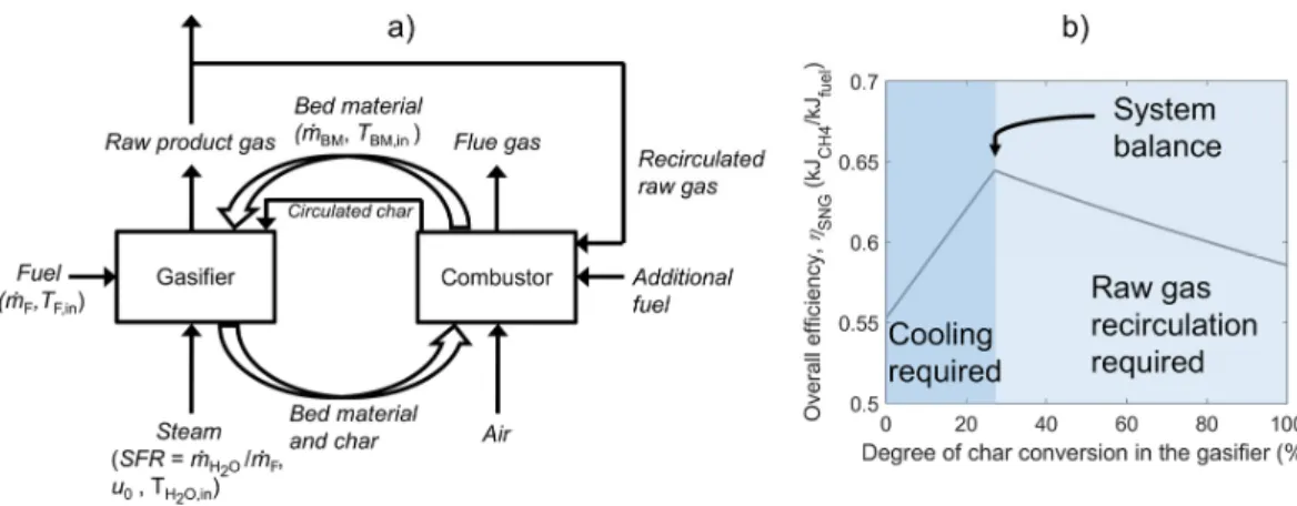 Figure 1.1. a) Principle of DFBG. b) Overall efficiency as a function of the degree of char  gasification, exemplified for a case with SNG as the end-product