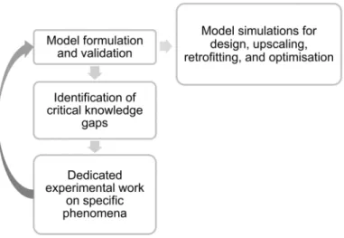 Figure 1.2. Methodology applied in this thesis. 