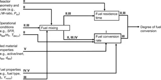 Figure 1.3 shows how the papers included in the thesis are linked to the aim of increasing the  knowledge of how different parameters affect the fuel conversion in DFBG