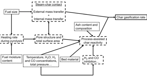 Figure 2.1. Schematic showing how the different parameters are connected to the process- process-assisted char reactivity and the char gasification rate