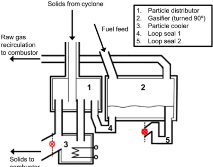 Figure 2.2. Schematic of part of the Chalmers DFBG unit, showing the particle  distributor, gasifier, particle cooler, and loop seals