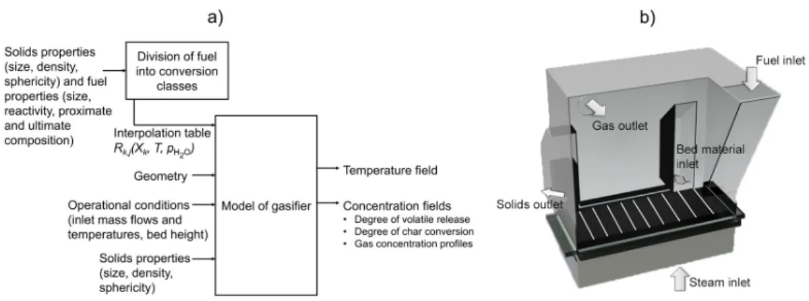 Figure 5.1 a) Model structure, and b) energy and mass flows considered by the model of the  gasifier, as well as the direction of discretisation (white lines)