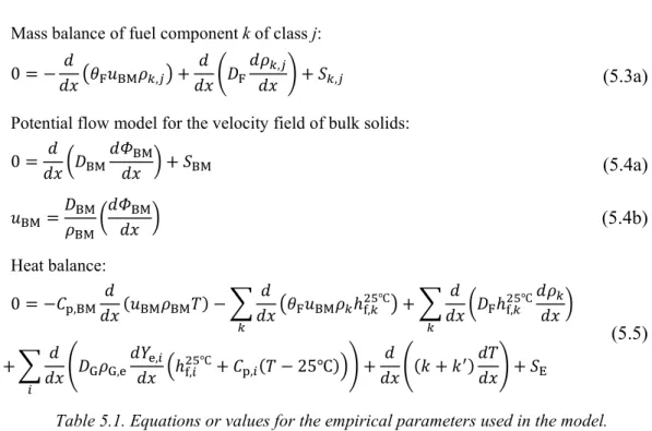 Table 5.1. Equations or values for the empirical parameters used in the model. 