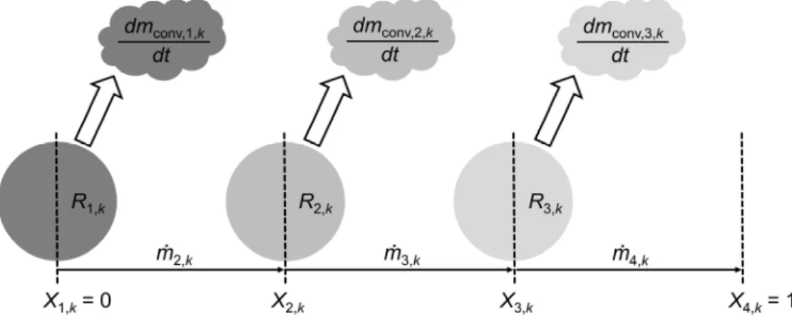 Figure 5.2 outlines the principle of the conversion-based classes. Here, ṁ j+1,k  designates the mass  flow of fuel component k that has reached a certain degree of conversion, X j+1,k , and thus leaves  class j for class j+1
