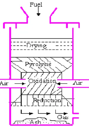 Fig 1 Types of Fixed Bed Gasifier   