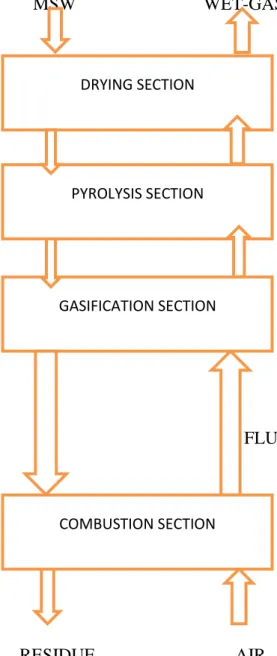 Fig 2 Schematic design of the Fixed Bed Gasifier DRYING SECTION 