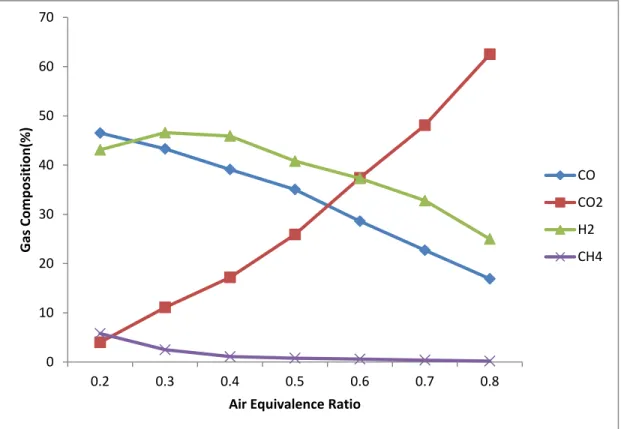 Fig 4 Air Equivalence Ratio v/s Gas Composition Graph 