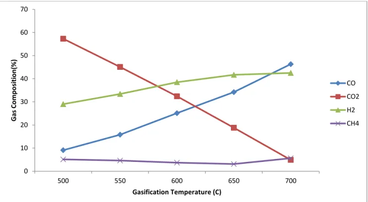 Fig 7 Gasification Temperature v/s Gas composition   