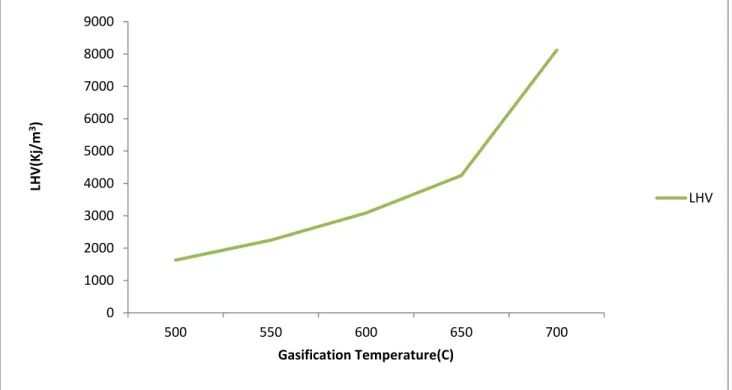 Fig. 8 shows that the LHV increased with the increase of gasification temperature. The  highest  LHV was about 8000 kJ/m 3  at 700 o  C