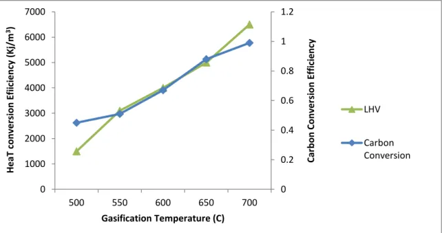 Fig 9 Gasification Temperature v/s Heat and Carbon Conversion Efficiency 
