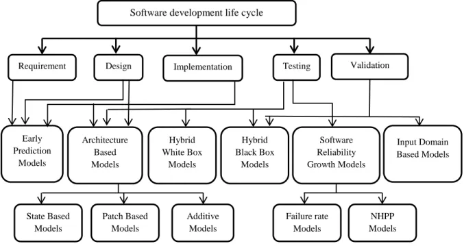 Figure 1-2: Classification of software reliability models 