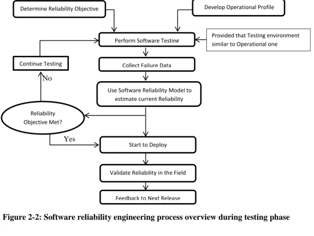 Figure 2-2: Software reliability engineering process overview during testing phase 