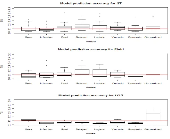 Figure 3-5: Box Plots of Prediction Accuracy (TS) values 