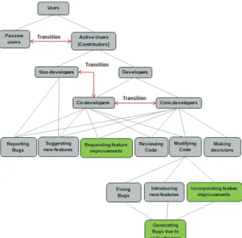 Figure 1 A classification of open source users and developers [1] 