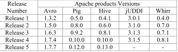 Tab.  1 shows the data collection time period of  different Apache products considered for study