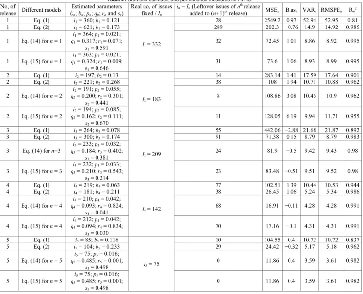 Table 4 Parameter estimates and performance measures for AVRO  No, of 