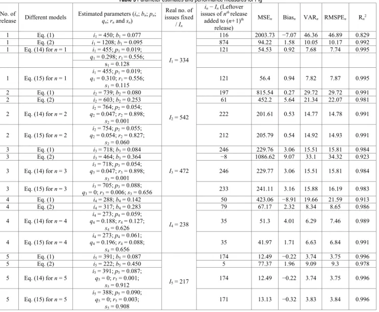 Table 5 Parameter estimates and performance measures for Pig No. of 