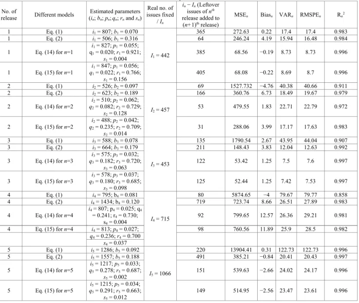 Table 6 Parameter estimates and performance measures for Hive No. of 