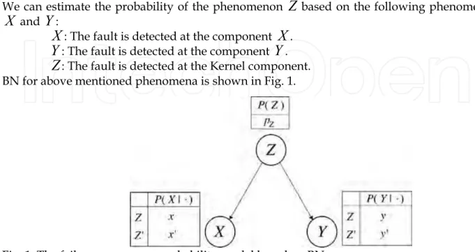 Fig. 1. The failure-occurrence probability model based on BN. 