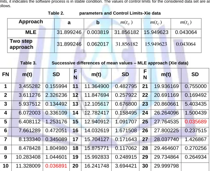 Table 2.  parameters and Control Limits-Xie data