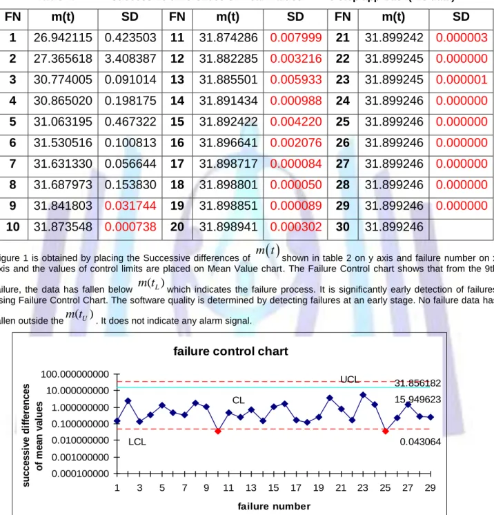 Table 4.  Successive differences of mean values – Two step approach(Xie data) FN  m(t)  SD  FN  m(t)  SD  FN  m(t)  SD  1  26.942115  0.423503  11  31.874286  0.007999  21  31.899242  0.000003  2  27.365618  3.408387  12  31.882285  0.003216  22  31.899245