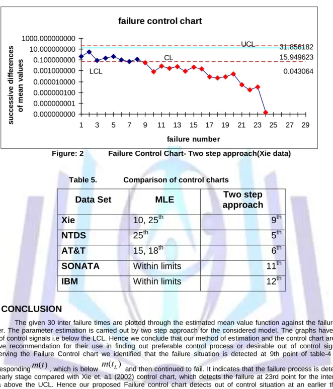 Table 5.  Comparison of control charts 