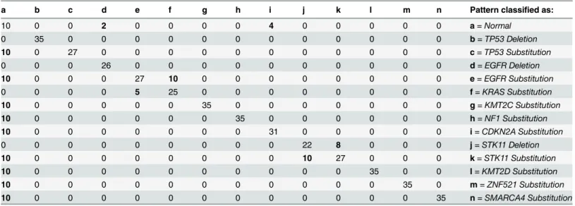 Table 4. The confusion matrix of the computational method based on the Z-curve, HOG and MLP neural network.