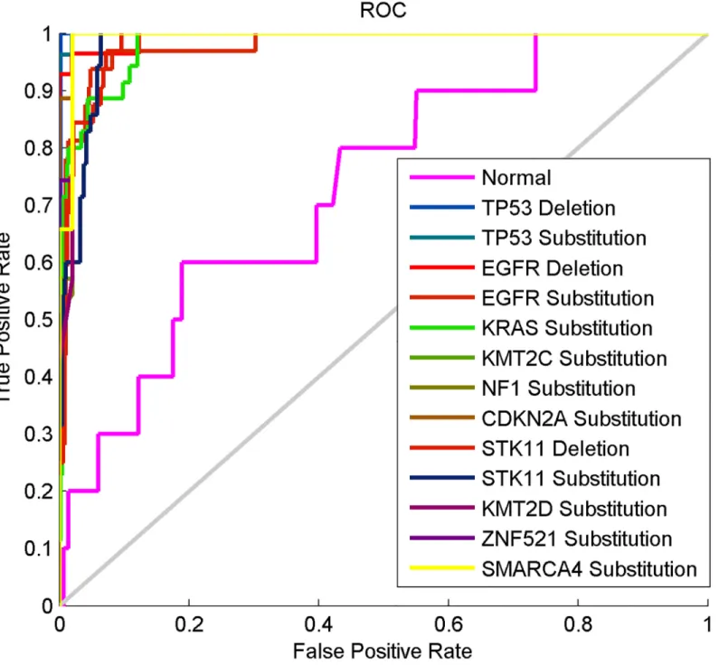 Fig 6. The ROC curves of the computational method based on the Z-curve, HOG and MLP neural network.