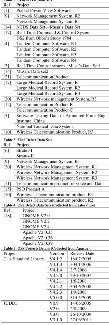 Table 2: System Test Data Sets Ref  Project 