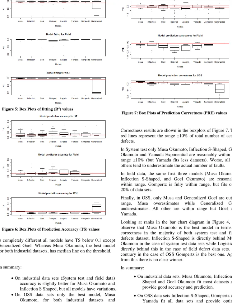 Figure 7: Box Plots of Prediction Correctness (PRE) values 