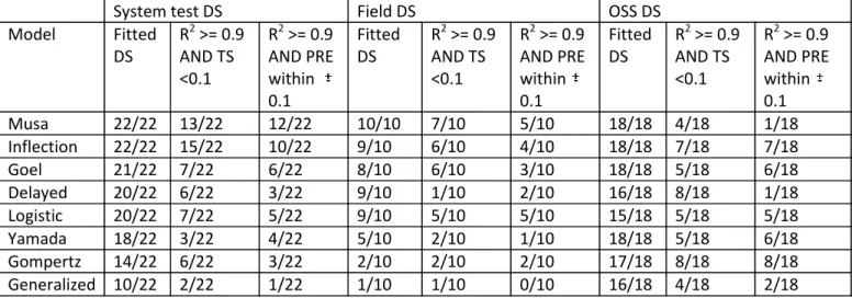 Table 5 reports models and data sets. A model is described by  three  cells  per  category  of  dataset