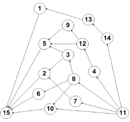 Figure 5.6: Example citation network