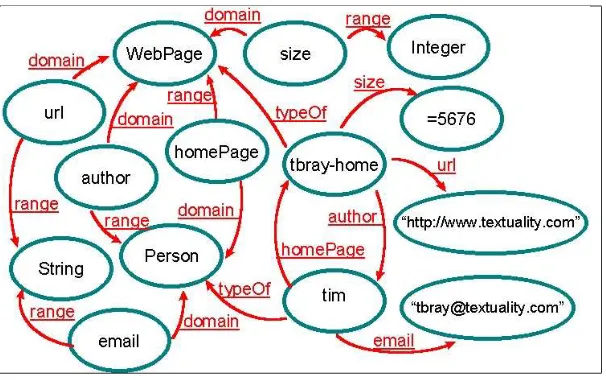 Figure 3.1: MCF as a directed linked graph