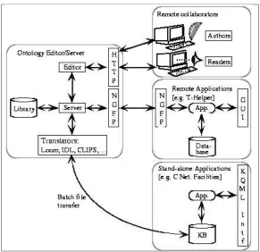 Figure 4.6: Ontolingua Architecture