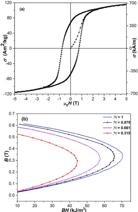FIG. 5. Hysteresis of vacuum annealed pressed magnet YCo4.8Fe0.2 (a).Calculated maximum energy product for different demagnetizing factors N ,for q ¼ 5880 kg/m3 (b).