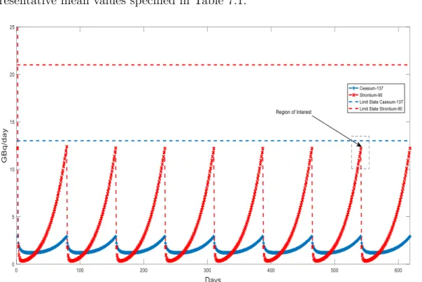 Figure 7.3 shows a deterministic simulation from the SIXEP model using a set of representative mean values specified in Table 7.1.