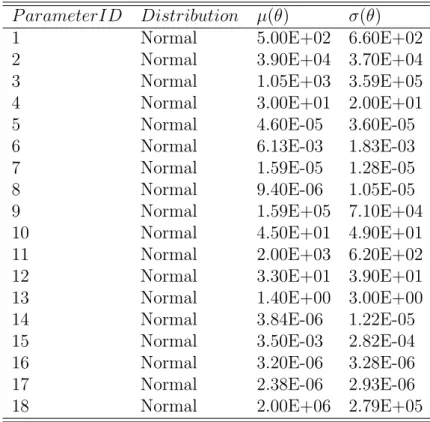 Table 7.1: Random Variables used to Represent the Uncertainties of the SIXEP Feed Inputs