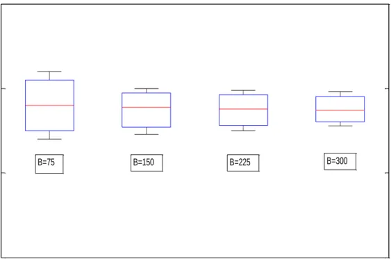Figure 7.4: Bootstrap Confidence Intervals at Different Iterations of the Algorithm