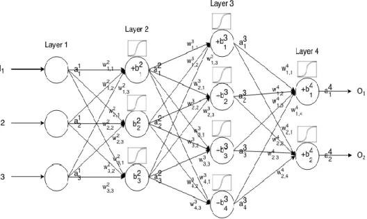 Figure 3.1: Architecture of a 2 Hidden Layer Feed-forward Artificial Neural Network with Neurons