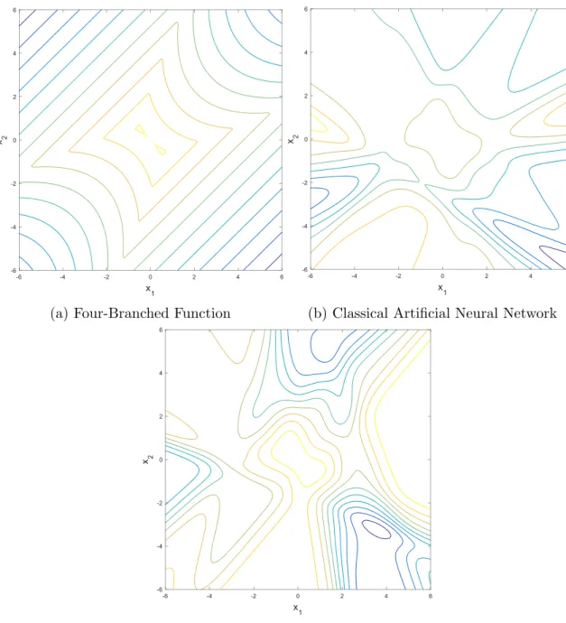 Figure 4.3(a) shows the limit state estimated from the real model, while, Figures 4.3(b) and 4.3(c) show the limit-state function estimated from classical ANN and bootstrap ANNs respectively.
