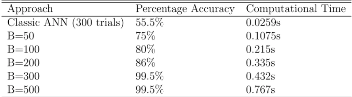 Table 4.1: Accuracy of Method for Four-Branched Function Approach Percentage Accuracy Computational Time Classic ANN (300 trials) 55.5% 0.0259s