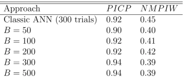 Table 4.2: Prediction Intervals Performance Comparison Between the Proposed Ap- Ap-proach and Classical ApAp-proach