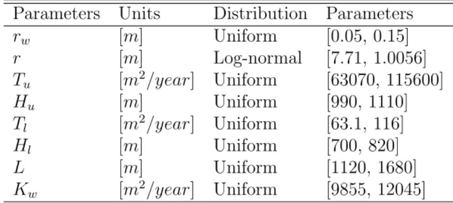 Table 6.9: Borehole Model Definition of the Probabilistic Model of the Input Param- Param-eters
