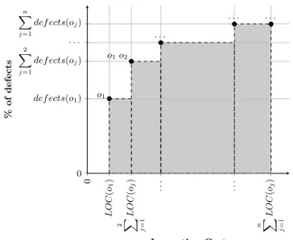 Figure 1: Regression tree for defect prediction.