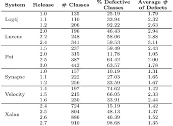 Table 1: Java projects considered in the study.